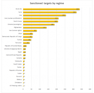 Bar chart showing number of financial sanctions listings per country