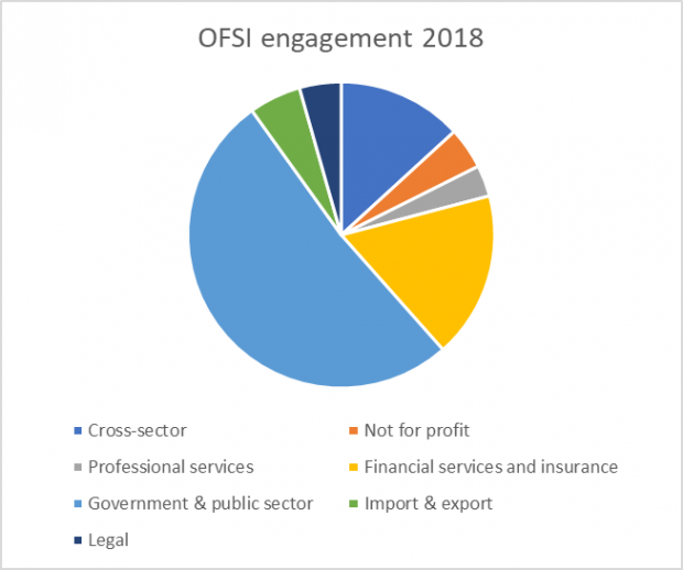 Pie chart showing OFSI engagement by sector